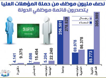 535 ألفًا من الجامعيين يتصدرون قائمة موظفي السعودية